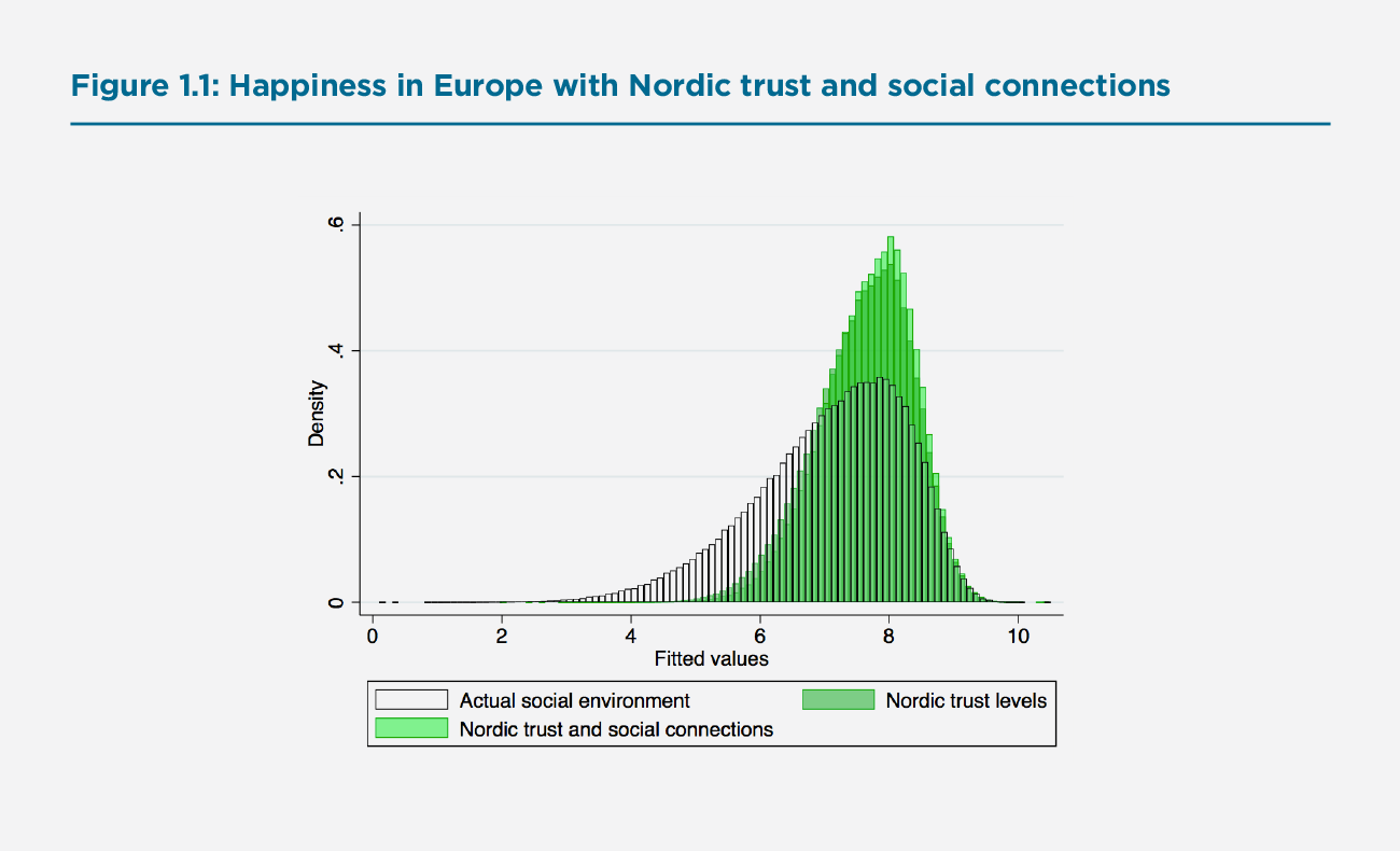Figure 1.1 Happiness in Europe with Nordic trust and social connections